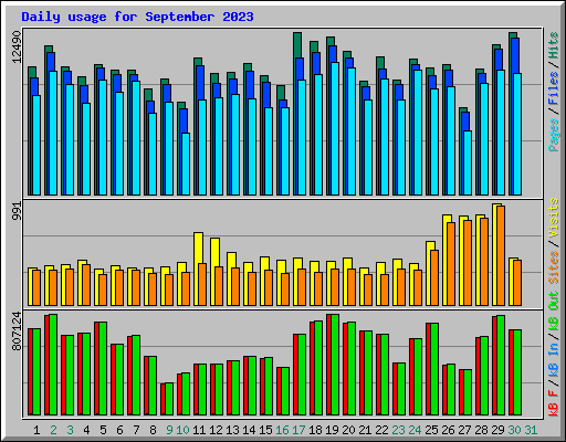 Daily usage for September 2023