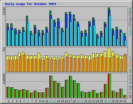 Daily usage for October 2024