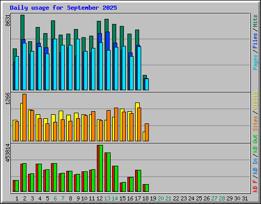Daily usage for September 2025