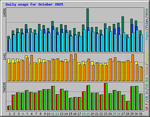 Daily usage for October 2025