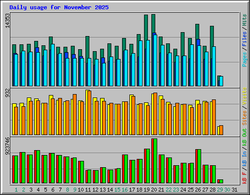 Daily usage for November 2025