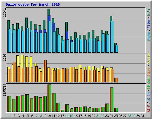 Daily usage for March 2026