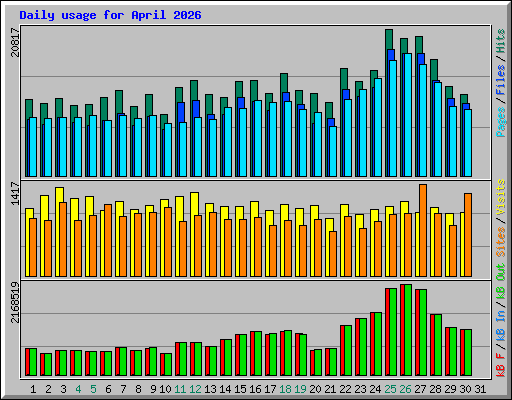 Daily usage for April 2026