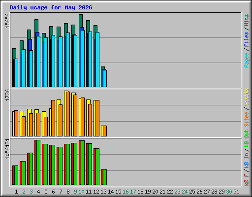 Daily usage for May 2026