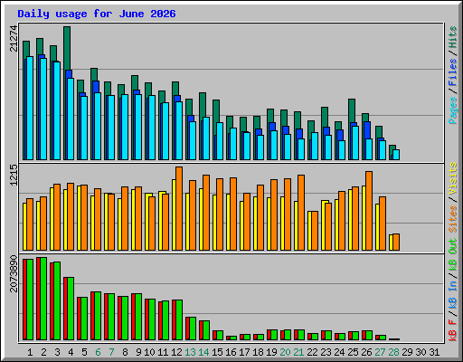 Daily usage for June 2026