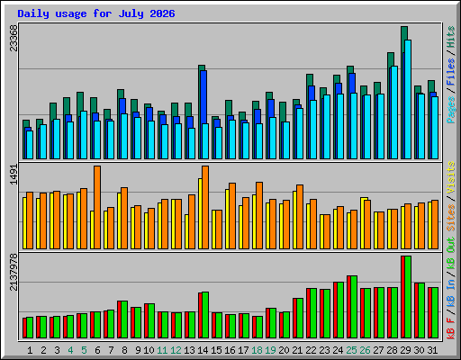 Daily usage for July 2026