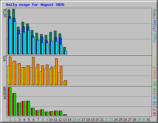 Daily usage for August 2026