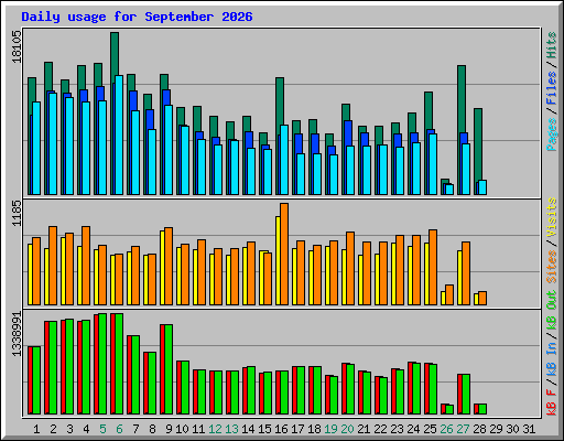 Daily usage for September 2026