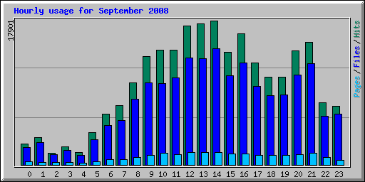 Hourly usage for September 2008