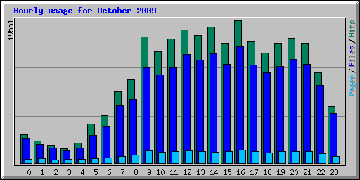 Hourly usage for October 2009