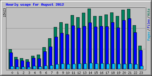 Hourly usage for August 2012