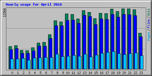 Hourly usage for April 2016