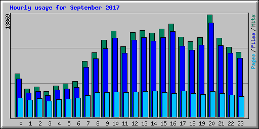 Hourly usage for September 2017