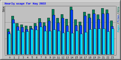 Hourly usage for May 2022