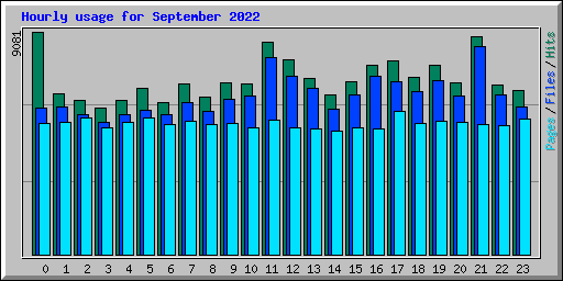 Hourly usage for September 2022