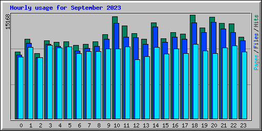 Hourly usage for September 2023