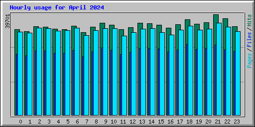 Hourly usage for April 2024