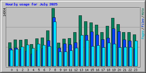 Hourly usage for July 2025