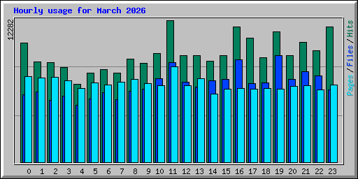 Hourly usage for March 2026