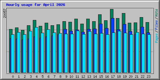 Hourly usage for April 2026