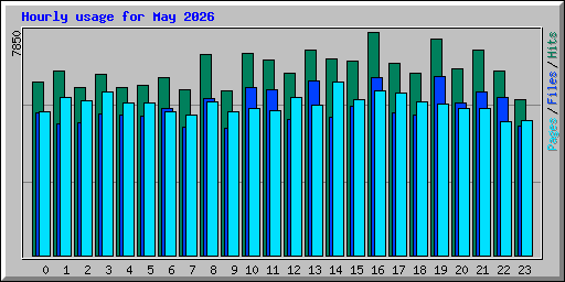 Hourly usage for May 2026