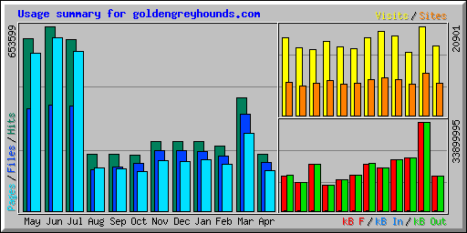 Usage summary for goldengreyhounds.com